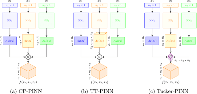 Figure 3 for Functional Tensor Decompositions for Physics-Informed Neural Networks