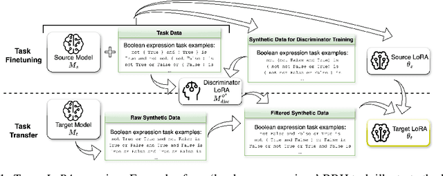 Figure 1 for $\textit{Trans-LoRA}$: towards data-free Transferable Parameter Efficient Finetuning