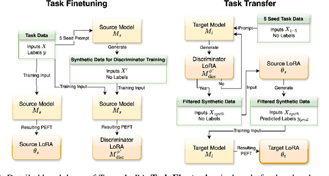 Figure 3 for $\textit{Trans-LoRA}$: towards data-free Transferable Parameter Efficient Finetuning