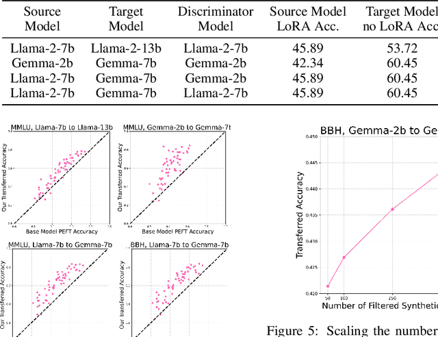 Figure 4 for $\textit{Trans-LoRA}$: towards data-free Transferable Parameter Efficient Finetuning