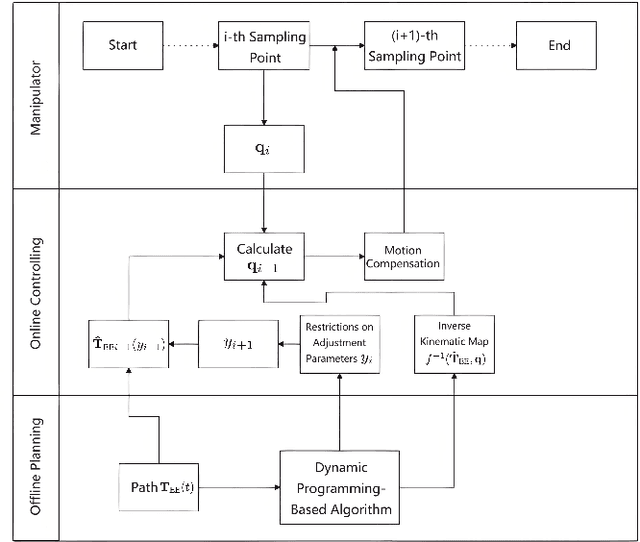 Figure 1 for Dynamic Programming-Based Offline Redundancy Resolution of Redundant Manipulators Along Prescribed Paths with Real-Time Adjustment