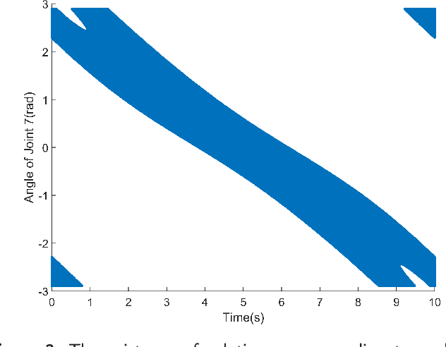 Figure 4 for Dynamic Programming-Based Offline Redundancy Resolution of Redundant Manipulators Along Prescribed Paths with Real-Time Adjustment