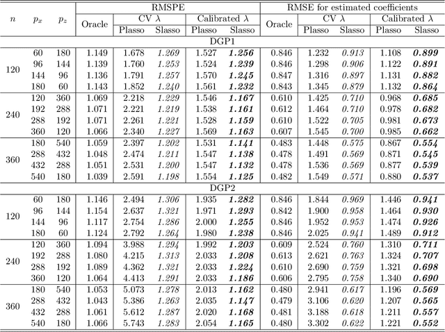 Figure 1 for On LASSO for High Dimensional Predictive Regression