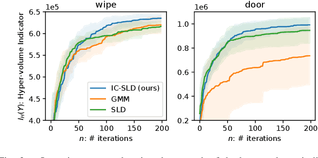 Figure 3 for Learning Compliant Stiffness by Impedance Control-Aware Task Segmentation and Multi-objective Bayesian Optimization with Priors