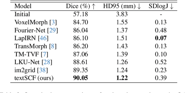 Figure 4 for Spatially Covariant Image Registration with Text Prompts