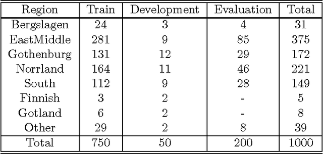 Figure 3 for Developing Acoustic Models for Automatic Speech Recognition in Swedish