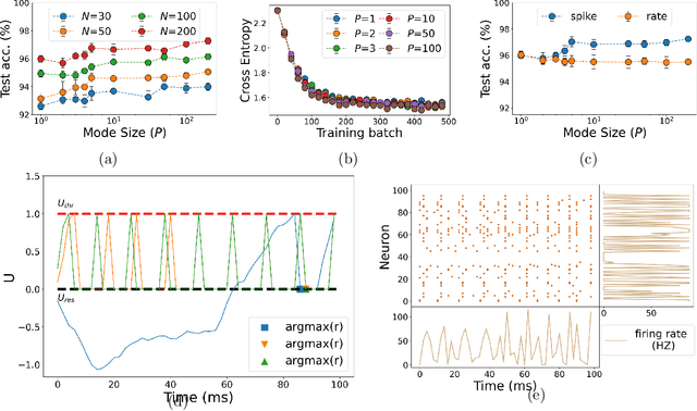 Figure 2 for Spiking mode-based neural networks