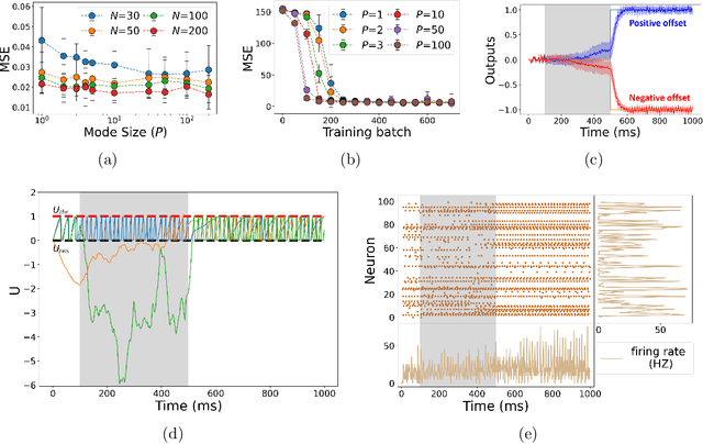 Figure 3 for Spiking mode-based neural networks