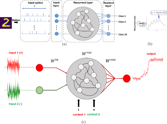 Figure 1 for Spiking mode-based neural networks