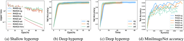 Figure 3 for A Framework for Bilevel Optimization on Riemannian Manifolds