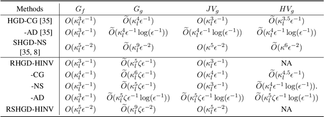 Figure 1 for A Framework for Bilevel Optimization on Riemannian Manifolds