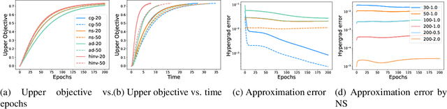 Figure 2 for A Framework for Bilevel Optimization on Riemannian Manifolds