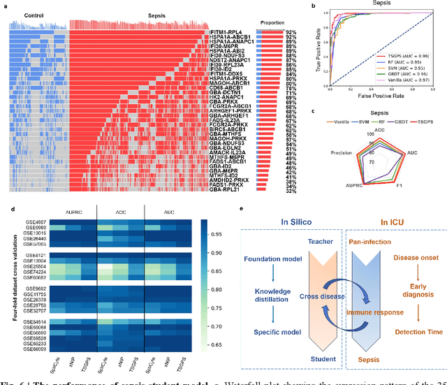 Figure 2 for Pan-infection Foundation Framework Enables Multiple Pathogen Prediction