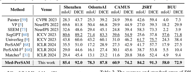 Figure 2 for Med-PerSAM: One-Shot Visual Prompt Tuning for Personalized Segment Anything Model in Medical Domain