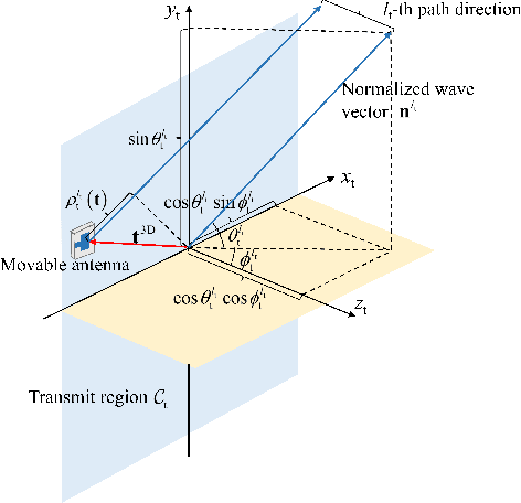 Figure 2 for Channel Estimation for Movable Antenna Aided Wideband Communication Systems