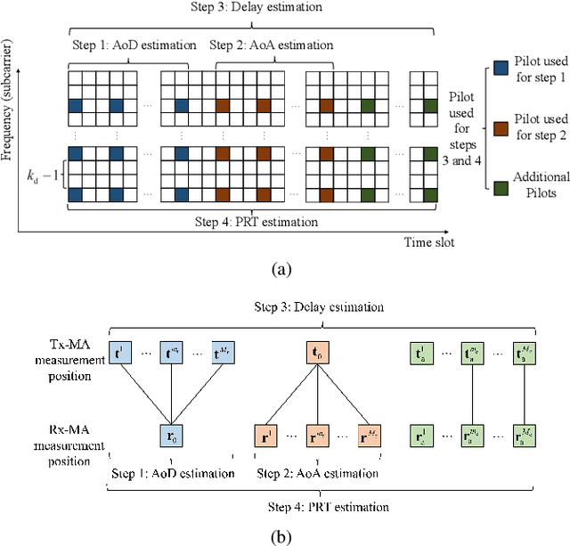 Figure 3 for Channel Estimation for Movable Antenna Aided Wideband Communication Systems