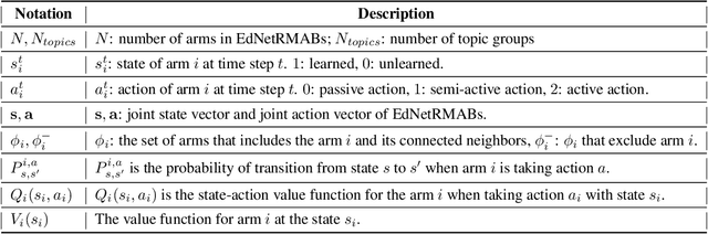 Figure 4 for EduQate: Generating Adaptive Curricula through RMABs in Education Settings