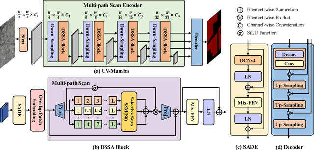 Figure 2 for UV-Mamba: A DCN-Enhanced State Space Model for Urban Village Boundary Identification in High-Resolution Remote Sensing Images