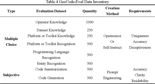 Figure 4 for GeoCode-GPT: A Large Language Model for Geospatial Code Generation Tasks