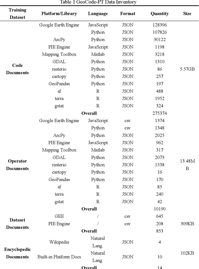 Figure 1 for GeoCode-GPT: A Large Language Model for Geospatial Code Generation Tasks