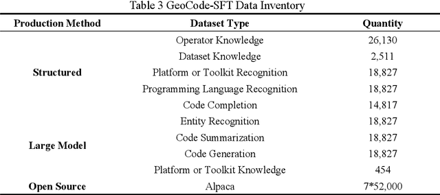 Figure 3 for GeoCode-GPT: A Large Language Model for Geospatial Code Generation Tasks