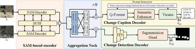 Figure 1 for Semantic-CC: Boosting Remote Sensing Image Change Captioning via Foundational Knowledge and Semantic Guidance