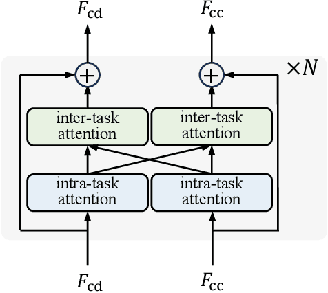 Figure 3 for Semantic-CC: Boosting Remote Sensing Image Change Captioning via Foundational Knowledge and Semantic Guidance