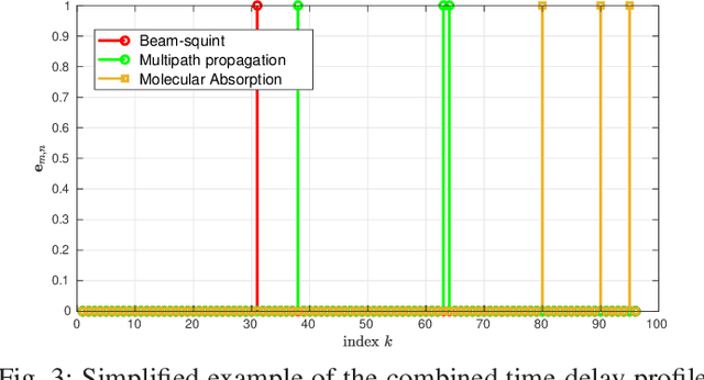 Figure 3 for Time-Domain Channel Estimation for Extremely Large MIMO THz Communications with Beam Squint