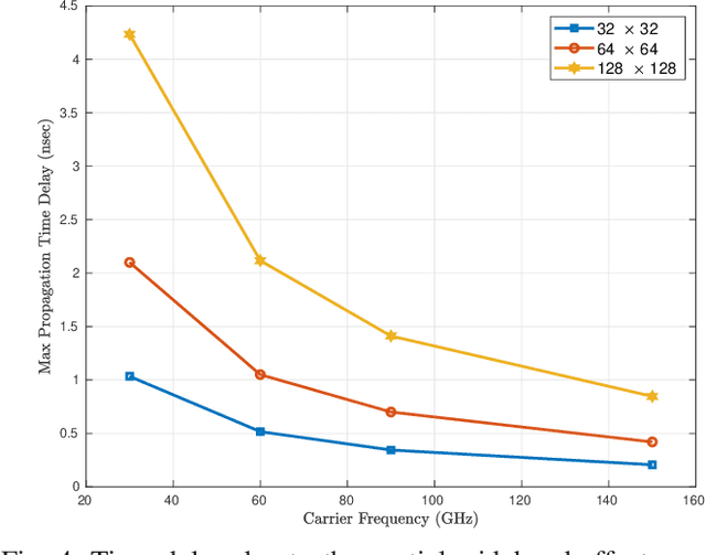 Figure 4 for Time-Domain Channel Estimation for Extremely Large MIMO THz Communications with Beam Squint