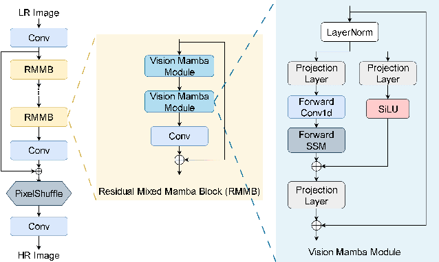 Figure 1 for MambaLiteSR: Image Super-Resolution with Low-Rank Mamba using Knowledge Distillation