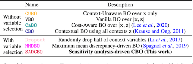 Figure 2 for Cost-aware learning of relevant contextual variables within Bayesian optimization