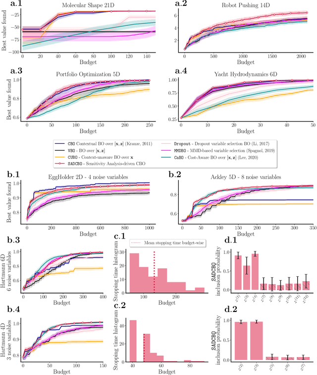 Figure 4 for Cost-aware learning of relevant contextual variables within Bayesian optimization