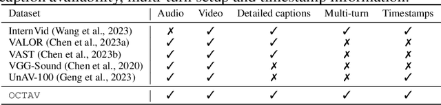 Figure 4 for OMCAT: Omni Context Aware Transformer