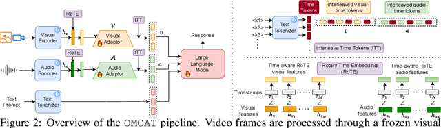 Figure 3 for OMCAT: Omni Context Aware Transformer