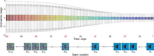 Figure 3 for Enhanced Distribution Alignment for Post-Training Quantization of Diffusion Models