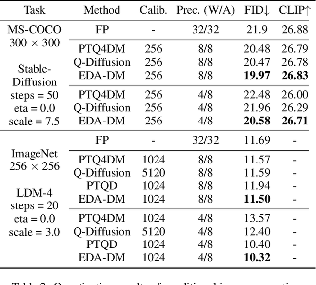 Figure 4 for Enhanced Distribution Alignment for Post-Training Quantization of Diffusion Models