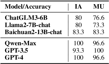 Figure 2 for Large Language Models Are Unconscious of Unreasonability in Math Problems