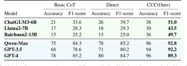 Figure 4 for Large Language Models Are Unconscious of Unreasonability in Math Problems