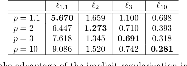 Figure 4 for A Unified Approach to Controlling Implicit Regularization via Mirror Descent