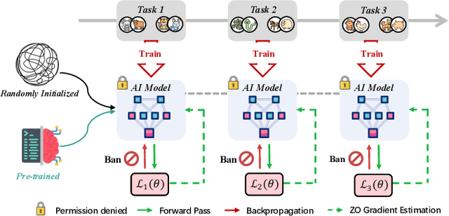 Figure 1 for ZeroFlow: Overcoming Catastrophic Forgetting is Easier than You Think