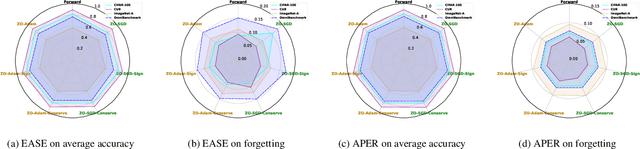 Figure 3 for ZeroFlow: Overcoming Catastrophic Forgetting is Easier than You Think