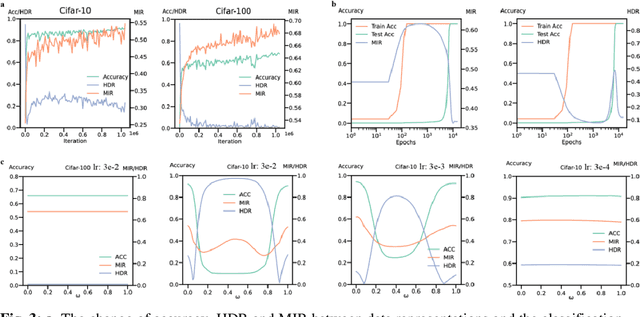 Figure 4 for Exploring Information-Theoretic Metrics Associated with Neural Collapse in Supervised Training