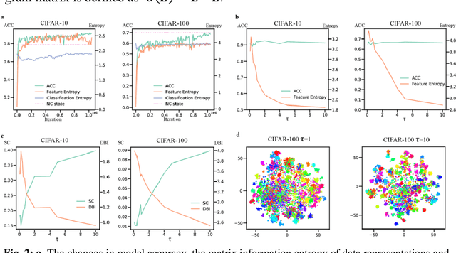 Figure 3 for Exploring Information-Theoretic Metrics Associated with Neural Collapse in Supervised Training