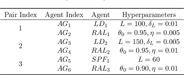 Figure 2 for Ensemble Active Learning by Contextual Bandits for AI Incubation in Manufacturing