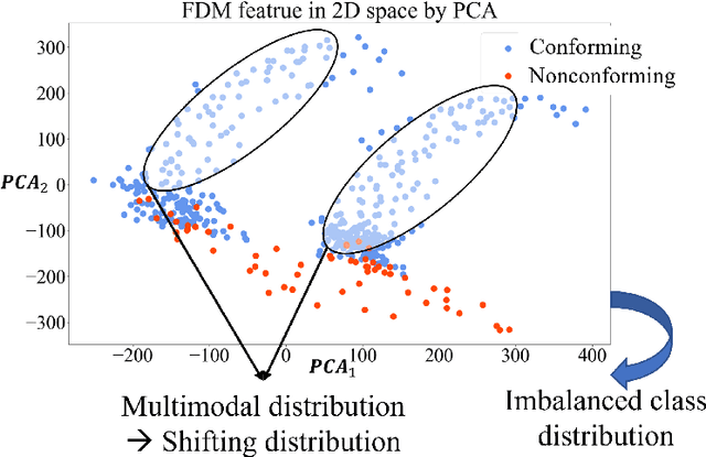 Figure 1 for Ensemble Active Learning by Contextual Bandits for AI Incubation in Manufacturing