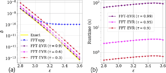 Figure 3 for A Randomized Approach for Tight Privacy Accounting