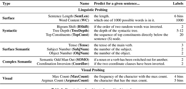 Figure 1 for Pixology: Probing the Linguistic and Visual Capabilities of Pixel-based Language Models