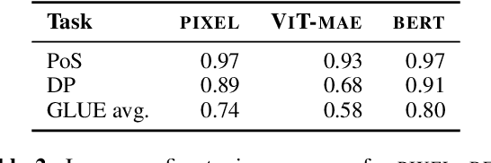 Figure 3 for Pixology: Probing the Linguistic and Visual Capabilities of Pixel-based Language Models