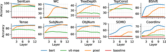 Figure 2 for Pixology: Probing the Linguistic and Visual Capabilities of Pixel-based Language Models