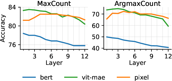 Figure 4 for Pixology: Probing the Linguistic and Visual Capabilities of Pixel-based Language Models